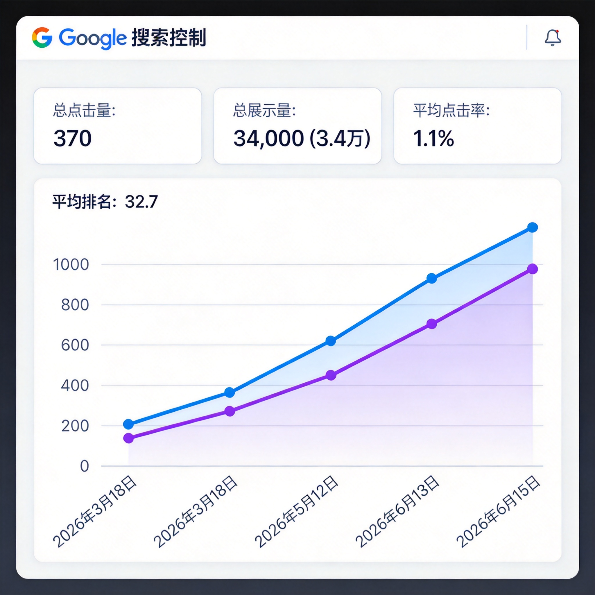 Google Search Console 数据表现